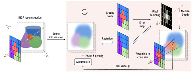 ConeGS: Error-Guided Densification Using Pixel Cones for Improved Reconstruction with Fewer Primitives
